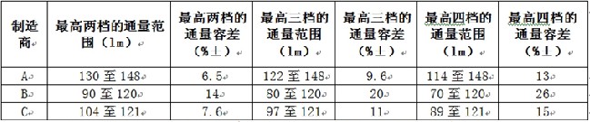 相同LED所具有的最高两档、三档、四档光通量分档下的容差值