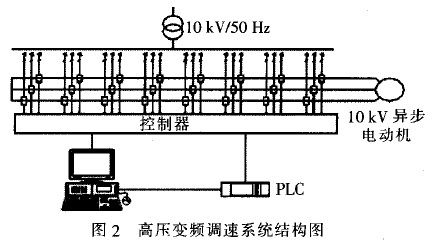高压变频器在so2 风机中应用(2)输入侧结构:输入侧由移相变压器