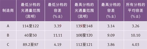 整体容差和假设电流源容差的对比情况