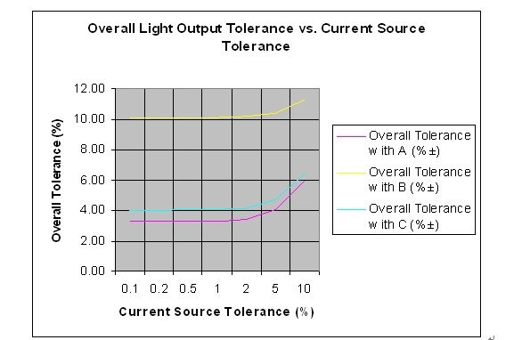 整体容差和假设电流源容差的对比情况