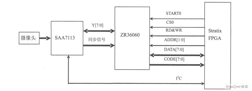 StratixTM FPGA 與視頻圖像采集模塊之間的接口