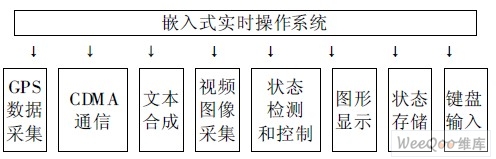 车载导航监控终端软件功能模块