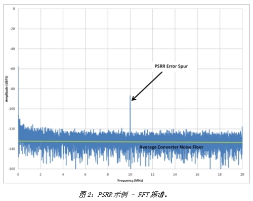 查找噪声基底/FFT频谱中处于测试频率的误差杂散