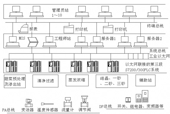 S7-300控制器組成的自動煮糖系統(tǒng)