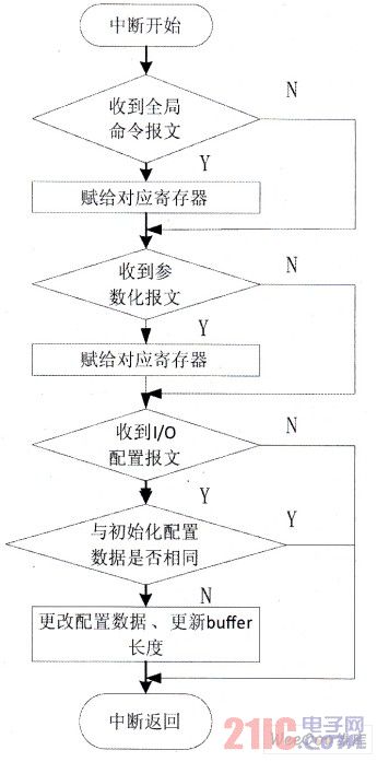 中斷程序流程圖