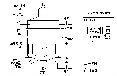 S7-300控制器组成的自动煮糖系统