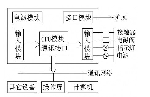 S7系列PLC系统结构