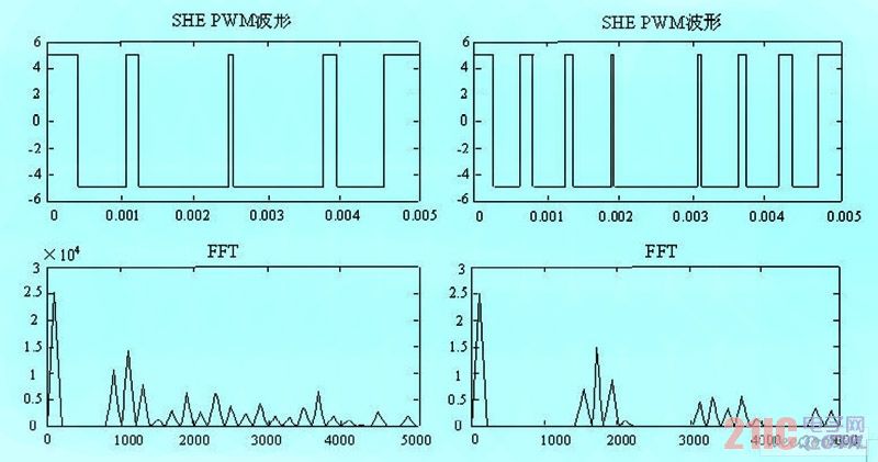 SHE PWM 波形及其频谱