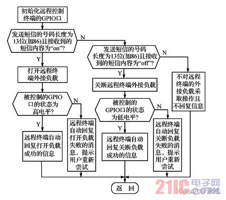 遠程終端控制負載及自動回復流程