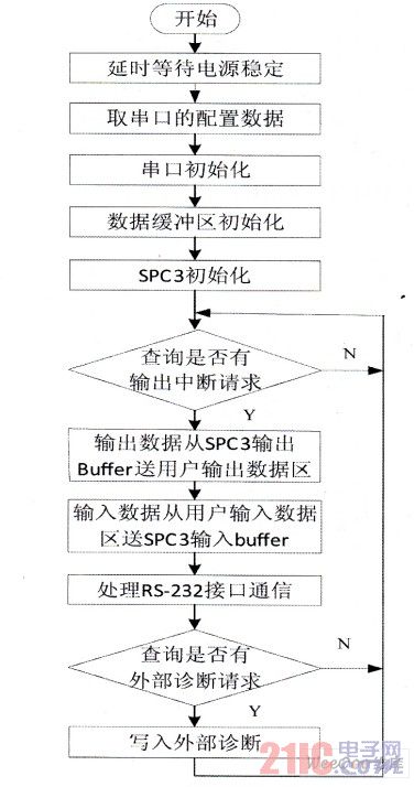 主程序流程圖