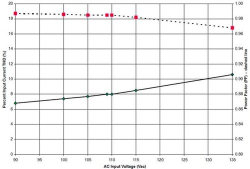 90至135 Vac輸入線路電壓條件下的功率因數(shù)和總諧波失真
