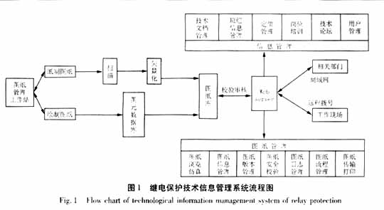 系统的建设流程