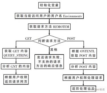 CGI 程序处理流程