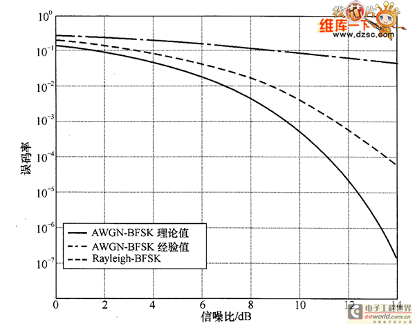 誤碼率與信噪比關系仿真結(jié)果