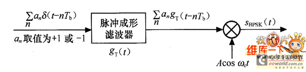 BPSK信號(hào)產(chǎn)生框圖