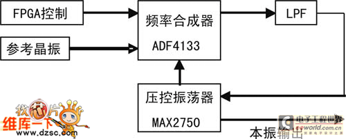 射頻本振信號(hào)電路框圖