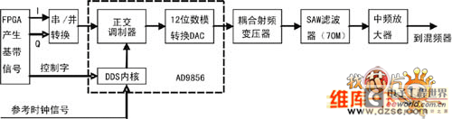 產(chǎn)生調(diào)制信號(hào)的電路