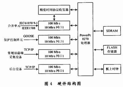 硬件結構圖