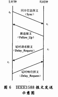 報(bào)文發(fā)送示意圖