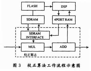 基于FPGA的多DSP紅外實時圖像處理系統(tǒng)