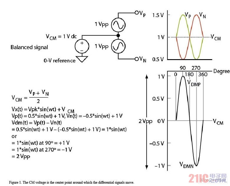 CM电压是差分信号移动的中点