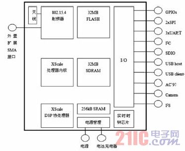 Imote2的系統(tǒng)組成