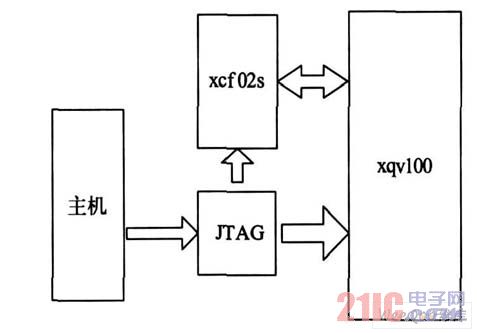 FPGA 电路动态老化板原理图