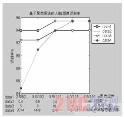 不同参数下的识别结果