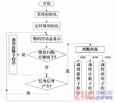 主程序流程图