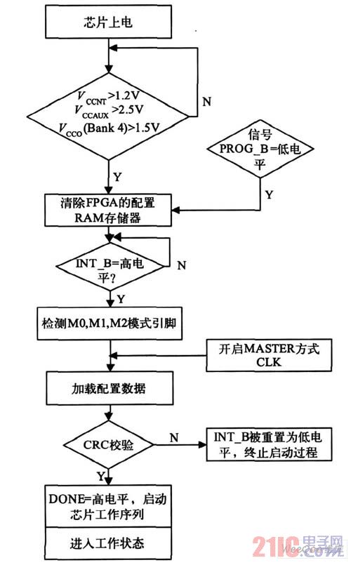 FPGA 电路配置流程图