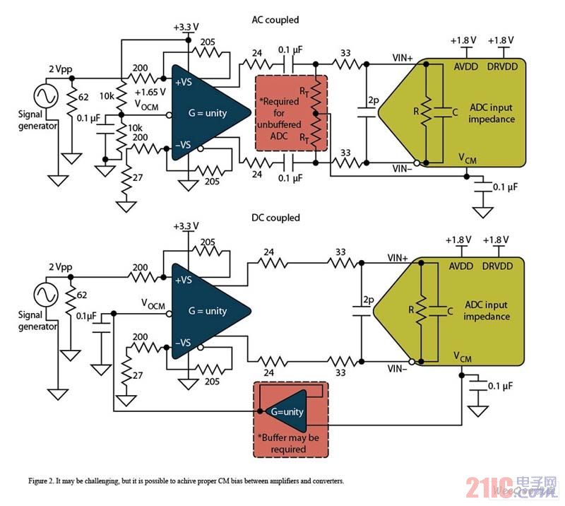  虽然可能有一定的挑战，但实际放大器和转换器之间的适当CM偏置是可能的