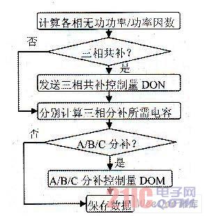 控制方案軟件框圖