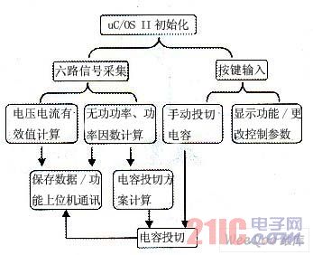 系統(tǒng)設(shè)計(jì)層次圖