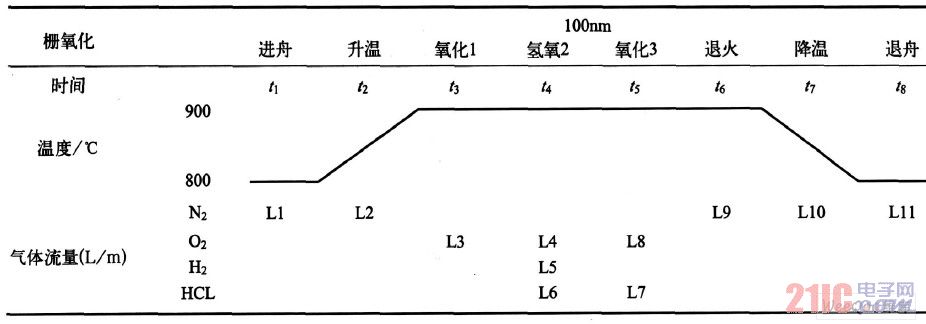 柵氧化工藝條件