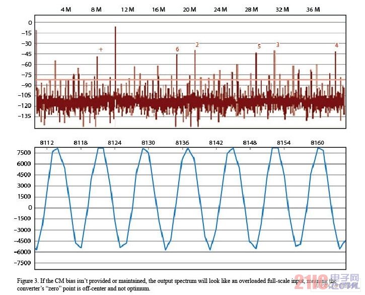 如果未提供或保持CM偏置，输出频谱将与一个过载满量程输入相似，表明转换器的“零”点偏离中心，没到达最优
