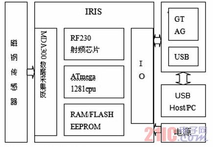 IRIS節(jié)點平臺硬件結(jié)構(gòu)