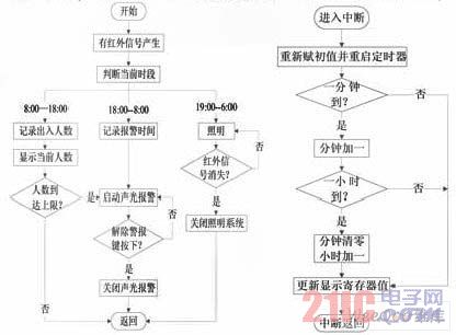 红外信号判断子程序及定时中断流程