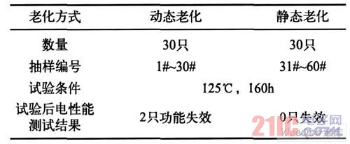 动态老化和静态老化比对试验结果