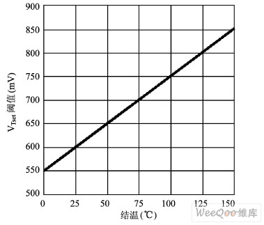 结温和Tset 引脚电压值的关系图