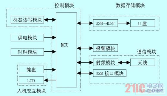 便攜式閱讀器硬件構(gòu)成