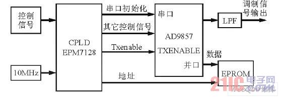 數(shù)字調(diào)制單元框圖