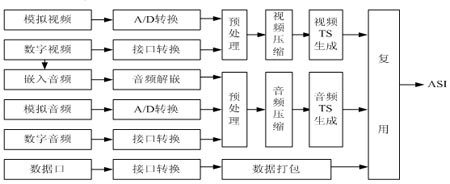 數(shù)字編碼器信號處理流程圖