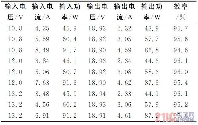 測試結果及效率