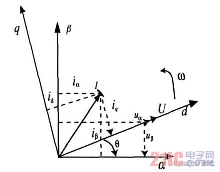 d 轴电网电压定向的PWM整流器矢量图