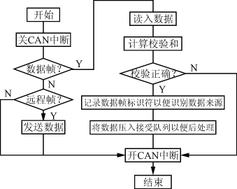 CAN接收數(shù)據(jù)的流程