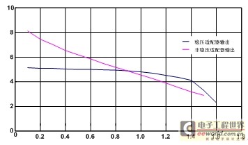 手机充电系统设计中的挑战及其解决方案(电子工程专辑)