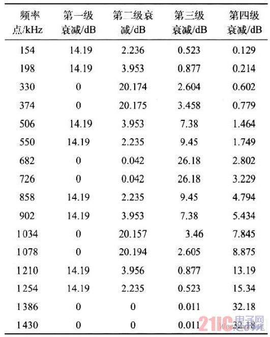 各级为单级时在关键频率点处的阻带衰减值