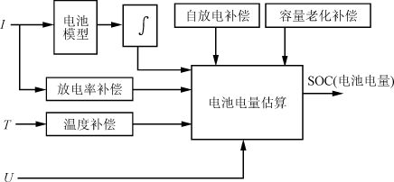 電池電量估算框圖