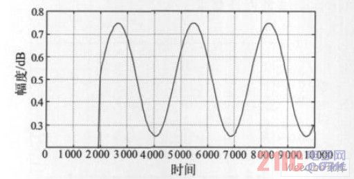 滤波器输出信号