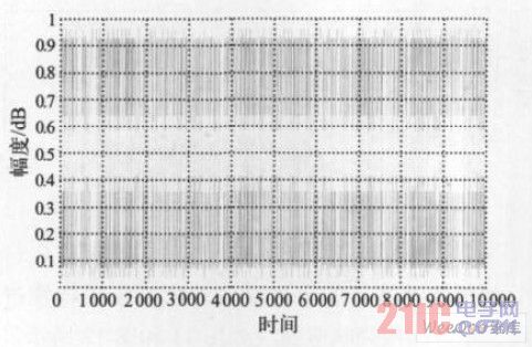  调制器输出信号